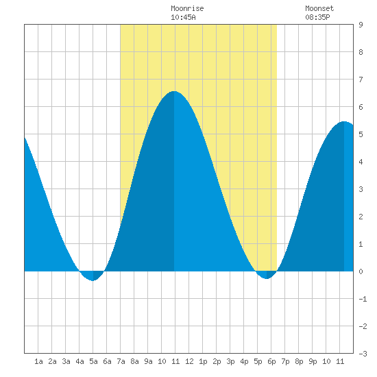 Chelsea tide chart for Saturday, October 9, 2021