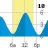 Chelsea tide chart for Wednesday, November 10, 2021