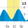 Chelsea tide chart for Saturday, November 13, 2021