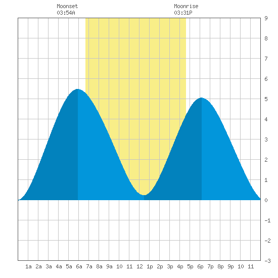 Chelsea tide chart for Tuesday, November 16, 2021