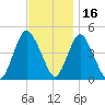 Chelsea tide chart for Tuesday, November 16, 2021