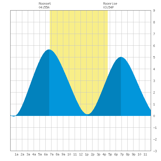 Chelsea tide chart for Wednesday, November 17, 2021