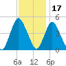Chelsea tide chart for Wednesday, November 17, 2021