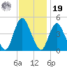 Chelsea tide chart for Friday, November 19, 2021