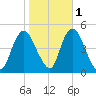 Chelsea tide chart for Monday, November 1, 2021