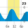 Chelsea tide chart for Tuesday, November 23, 2021