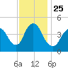 Chelsea tide chart for Thursday, November 25, 2021