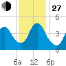 Chelsea tide chart for Saturday, November 27, 2021
