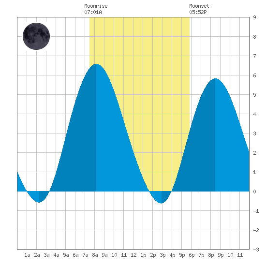 Chelsea tide chart for Thursday, November 4, 2021