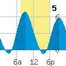 Chelsea tide chart for Friday, November 5, 2021