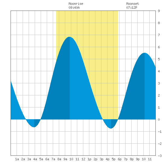 Chelsea tide chart for Saturday, November 6, 2021