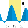 Chelsea tide chart for Saturday, November 6, 2021
