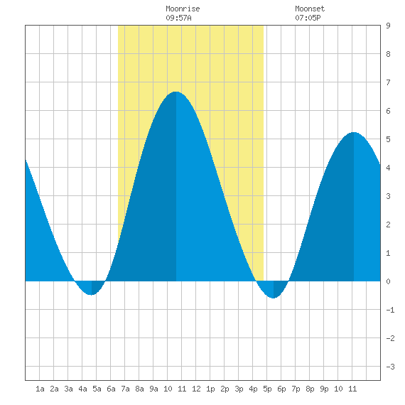 Chelsea tide chart for Sunday, November 7, 2021