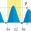 Chelsea tide chart for Sunday, November 7, 2021
