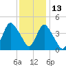 Chelsea tide chart for Monday, December 13, 2021