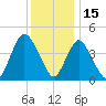 Chelsea tide chart for Wednesday, December 15, 2021