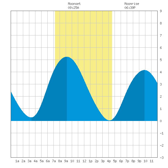 Chelsea tide chart for Tuesday, December 21, 2021