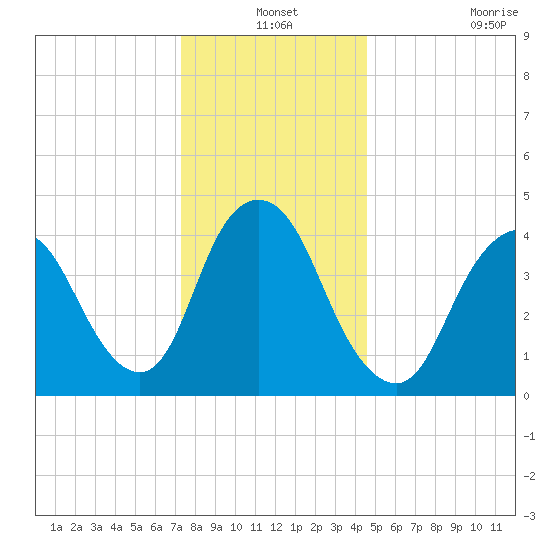 Chelsea tide chart for Friday, December 24, 2021