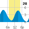 Chelsea tide chart for Tuesday, December 28, 2021