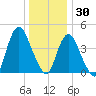 Chelsea tide chart for Thursday, December 30, 2021