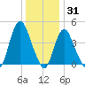 Chelsea tide chart for Friday, December 31, 2021
