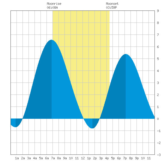 Chelsea tide chart for Friday, December 3, 2021