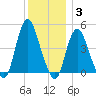 Chelsea tide chart for Friday, December 3, 2021
