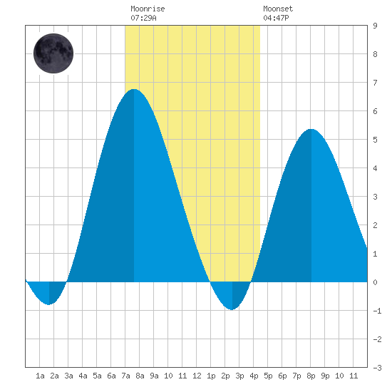 Chelsea tide chart for Saturday, December 4, 2021