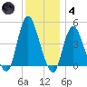 Chelsea tide chart for Saturday, December 4, 2021