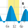Chelsea tide chart for Monday, December 6, 2021
