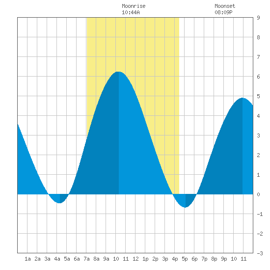 Chelsea tide chart for Tuesday, December 7, 2021