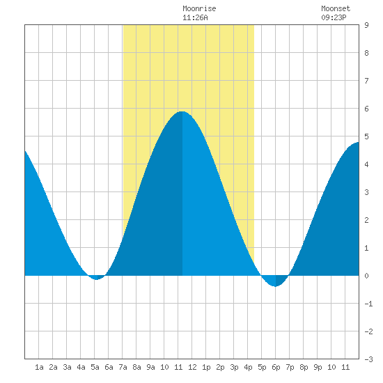 Chelsea tide chart for Wednesday, December 8, 2021