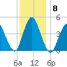 Chelsea tide chart for Wednesday, December 8, 2021