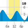 Chelsea tide chart for Monday, January 10, 2022