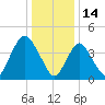 Chelsea tide chart for Friday, January 14, 2022