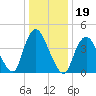Chelsea tide chart for Wednesday, January 19, 2022