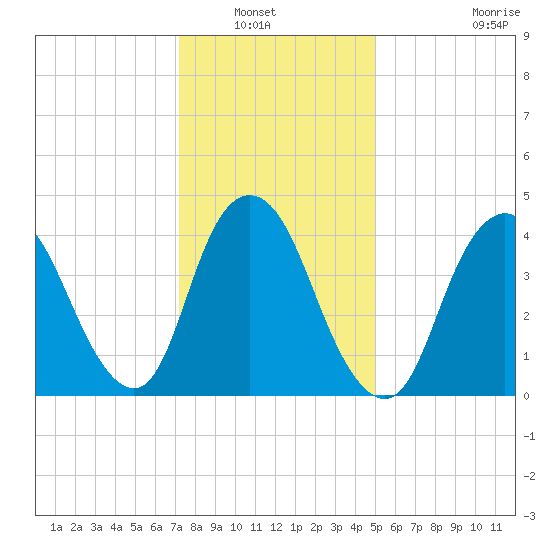 Chelsea tide chart for Saturday, January 22, 2022