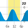 Chelsea tide chart for Saturday, January 22, 2022