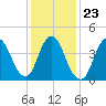 Chelsea tide chart for Sunday, January 23, 2022