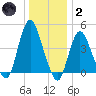 Chelsea tide chart for Sunday, January 2, 2022