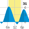 Chelsea tide chart for Monday, January 31, 2022