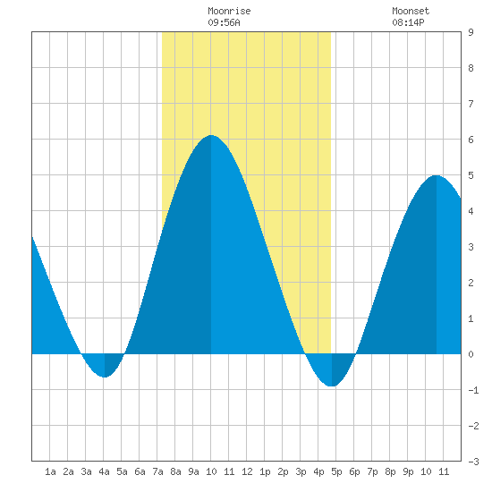 Chelsea tide chart for Wednesday, January 5, 2022