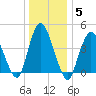 Chelsea tide chart for Wednesday, January 5, 2022