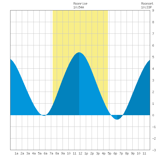 Chelsea tide chart for Friday, January 7, 2022