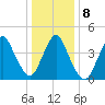 Chelsea tide chart for Saturday, January 8, 2022