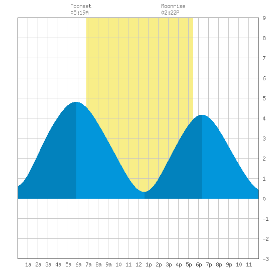Chelsea tide chart for Sunday, February 13, 2022