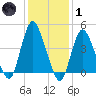 Chelsea tide chart for Tuesday, February 1, 2022