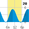 Chelsea tide chart for Sunday, February 20, 2022