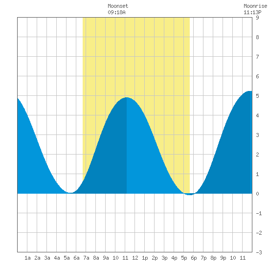 Chelsea tide chart for Monday, February 21, 2022