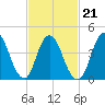 Chelsea tide chart for Monday, February 21, 2022